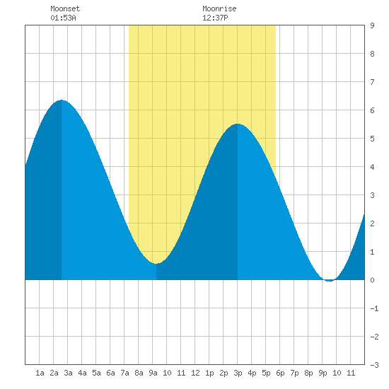 Seabrook tide chart for Friday, January 19, 2024