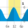 Seabrook tide chart for Monday, January 1, 2024