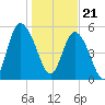 Seabrook tide chart for Sunday, January 21, 2024