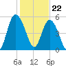 Seabrook tide chart for Monday, January 22, 2024
