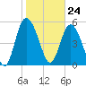 Seabrook tide chart for Wednesday, January 24, 2024