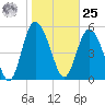 Seabrook tide chart for Thursday, January 25, 2024