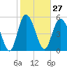Seabrook tide chart for Saturday, January 27, 2024