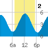 Seabrook tide chart for Tuesday, January 2, 2024