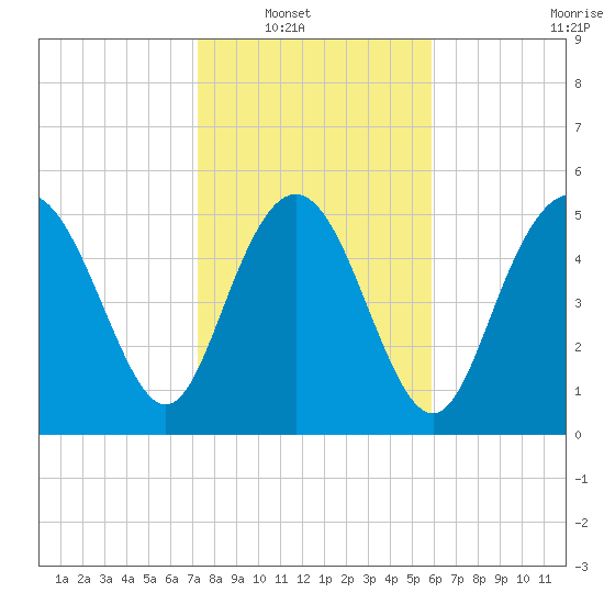 Seabrook tide chart for Wednesday, January 31, 2024