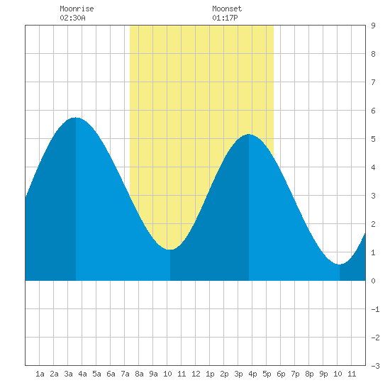 Seabrook tide chart for Saturday, January 6, 2024