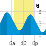 Seabrook tide chart for Saturday, January 6, 2024