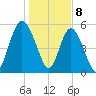 Seabrook tide chart for Monday, January 8, 2024