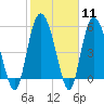Seabrook tide chart for Sunday, February 11, 2024