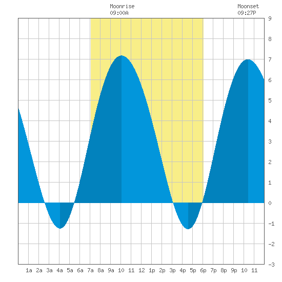 Seabrook tide chart for Monday, February 12, 2024