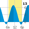 Seabrook tide chart for Tuesday, February 13, 2024