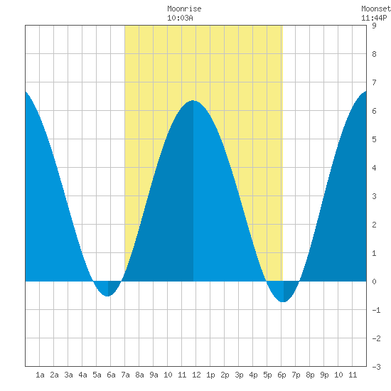 Seabrook tide chart for Wednesday, February 14, 2024