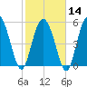 Seabrook tide chart for Wednesday, February 14, 2024