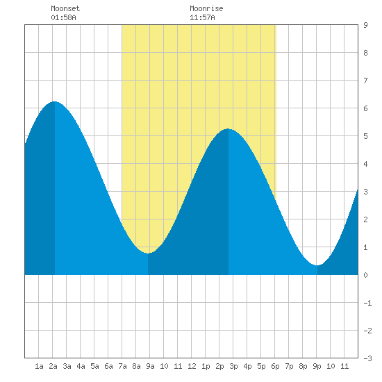 Seabrook tide chart for Saturday, February 17, 2024