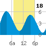 Seabrook tide chart for Sunday, February 18, 2024