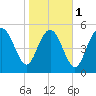 Seabrook tide chart for Thursday, February 1, 2024