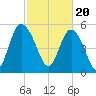 Seabrook tide chart for Tuesday, February 20, 2024
