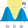 Seabrook tide chart for Wednesday, February 21, 2024