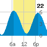 Seabrook tide chart for Thursday, February 22, 2024