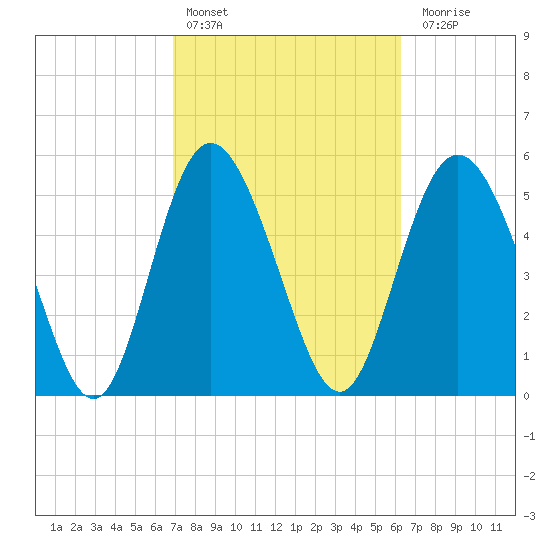 Seabrook tide chart for Sunday, February 25, 2024