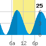 Seabrook tide chart for Sunday, February 25, 2024