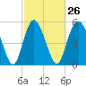Seabrook tide chart for Monday, February 26, 2024