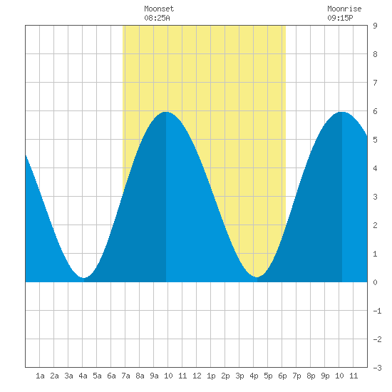 Seabrook tide chart for Tuesday, February 27, 2024