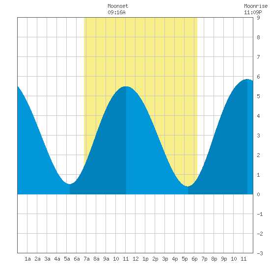 Seabrook tide chart for Thursday, February 29, 2024