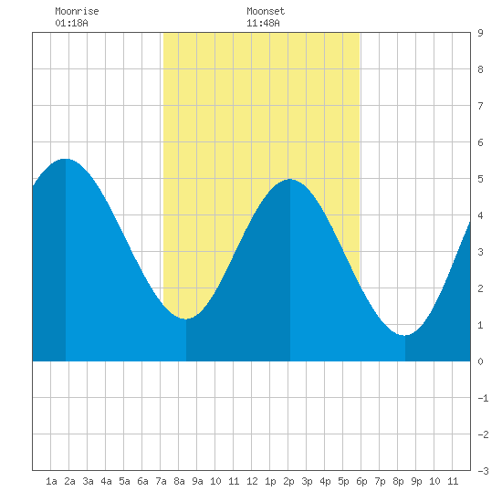 Seabrook tide chart for Saturday, February 3, 2024
