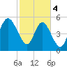 Seabrook tide chart for Sunday, February 4, 2024