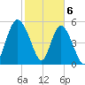 Seabrook tide chart for Tuesday, February 6, 2024