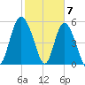 Seabrook tide chart for Wednesday, February 7, 2024