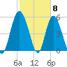 Seabrook tide chart for Thursday, February 8, 2024