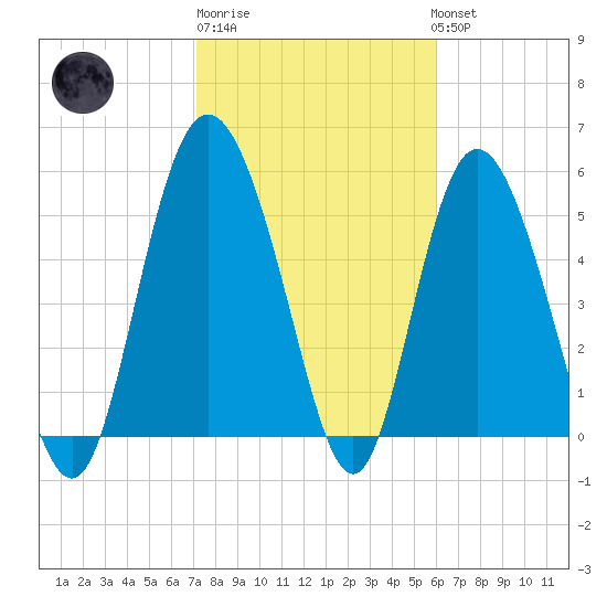 Seabrook tide chart for Friday, February 9, 2024