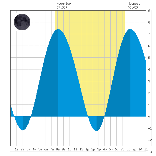 Seabrook tide chart for Sunday, March 10, 2024