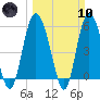 Seabrook tide chart for Sunday, March 10, 2024