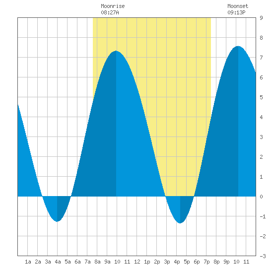 Seabrook tide chart for Monday, March 11, 2024