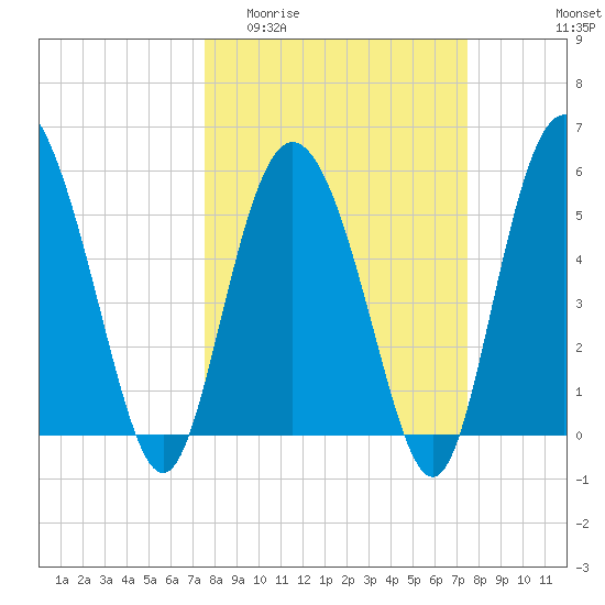 Seabrook tide chart for Wednesday, March 13, 2024