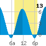 Seabrook tide chart for Wednesday, March 13, 2024