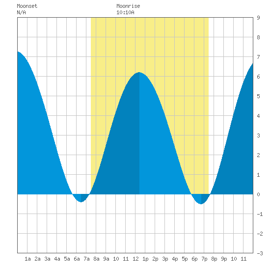 Seabrook tide chart for Thursday, March 14, 2024