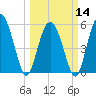 Seabrook tide chart for Thursday, March 14, 2024
