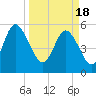 Seabrook tide chart for Monday, March 18, 2024