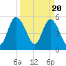 Seabrook tide chart for Wednesday, March 20, 2024
