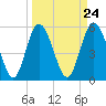 Seabrook tide chart for Sunday, March 24, 2024