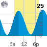 Seabrook tide chart for Monday, March 25, 2024