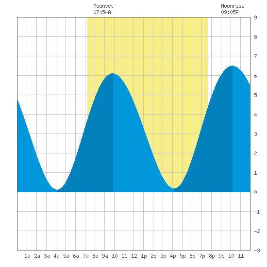 Seabrook tide chart for Tuesday, March 26, 2024