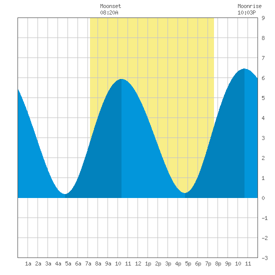 Seabrook tide chart for Wednesday, March 27, 2024