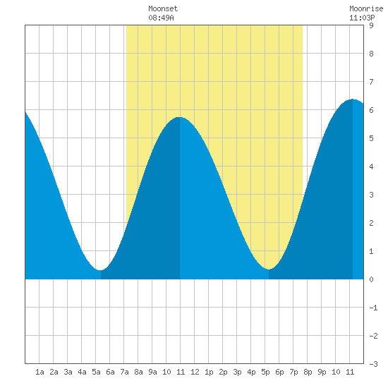 Seabrook tide chart for Thursday, March 28, 2024