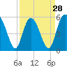 Seabrook tide chart for Thursday, March 28, 2024