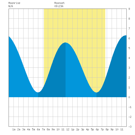 Seabrook tide chart for Friday, March 29, 2024